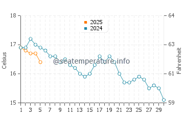 Temperature dell'acqua a Île de Batz a settembre