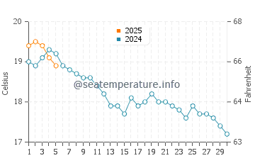 Ile-de-Brehat water temp chart in September