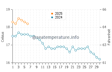 Temperature dell'acqua a Ilfracombe a settembre