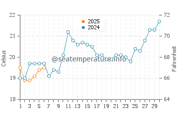 Temperatura del agua en Ilha do Mel en septiembre