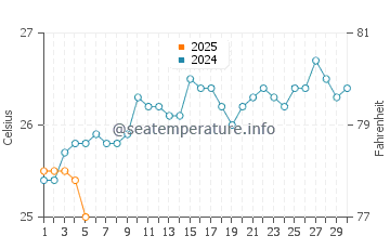 Temperature dell'acqua a Ilheus a settembre