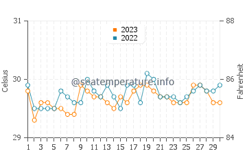 Iligan City water temp chart in September
