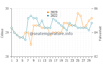 Ilihan water temp chart in September
