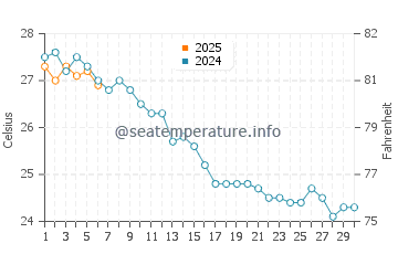 Temperature dell'acqua a Illetas a settembre