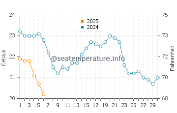 Temperature dell'acqua a Illinois Beach State Park a settembre
