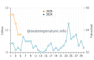 Temperature dell'acqua a Iloca a settembre
