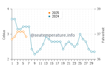 Temperature dell'acqua a Ilulissat a settembre