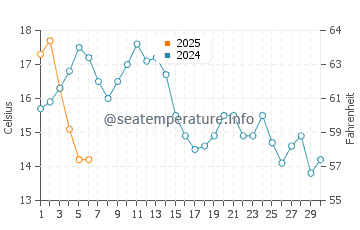 Ilwaco water temp chart in September