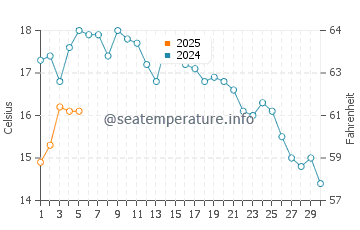 Temperature dell'acqua a Imatra a settembre
