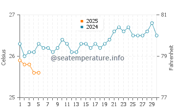 Temperature dell'acqua a Imbassai a settembre