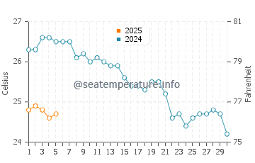 Temperature dell'acqua a Imerovigli a settembre