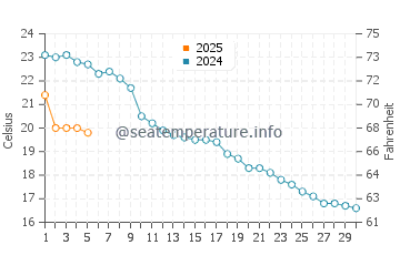 Temperatura del agua en Immenstaad am Bodensee en septiembre