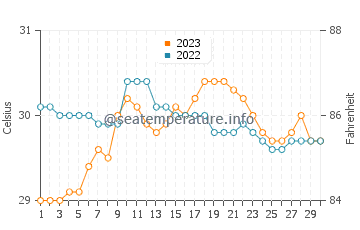 Inayagan water temp chart in September