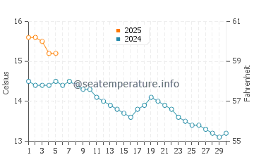 Temperature dell'acqua a Inchinnan a settembre