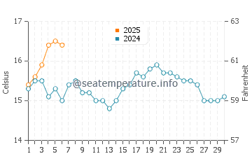Temperature dell'acqua a Inchydoney a settembre