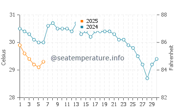 Indian Rocks Beach water temp chart in September