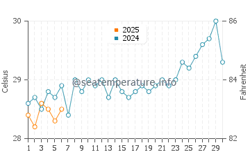 Bari water temp chart in September