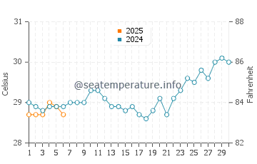 Taman water temp chart in September