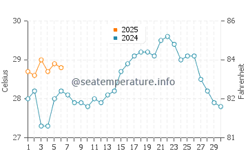 Induruwa water temp chart in September