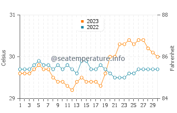 Infanta water temp chart in September
