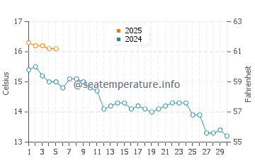 Temperature dell'acqua a Inishbofin a settembre