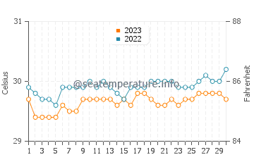 Temperatura del agua en Initao en septiembre