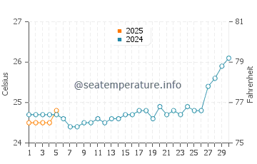Temperature dell'acqua a Innisfail a settembre