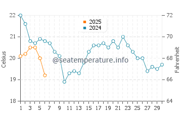 Temperature dell'acqua a Innisfil Beach a settembre