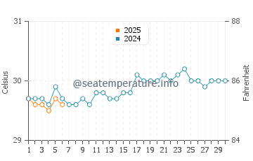 Temperatura vode u Insrom u rujnu