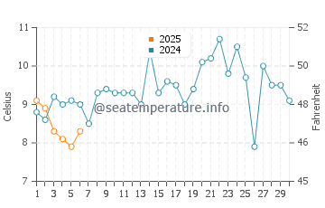 Inukjuak water temp chart in September