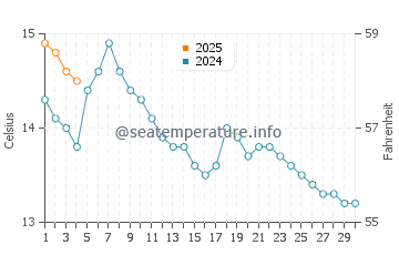 Inveraray water temp chart in September