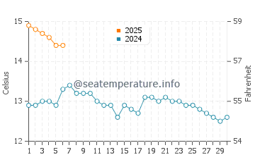 Temperature dell'acqua a Inverbervie a settembre