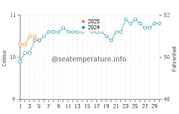 Invercargill water temp chart in September