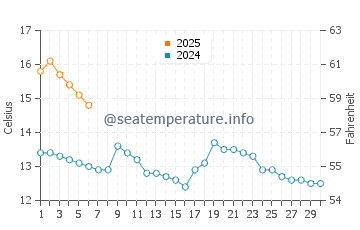 Temperature dell'acqua a Invergordon a settembre