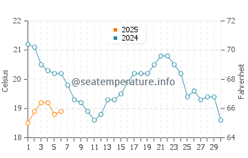 Temperature dell'acqua a Inverhuron a settembre