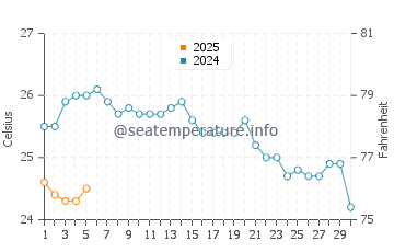 Wassertemperatur Ios im September