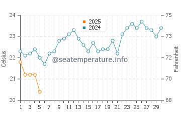 Temperature dell'acqua a Ipanema a settembre