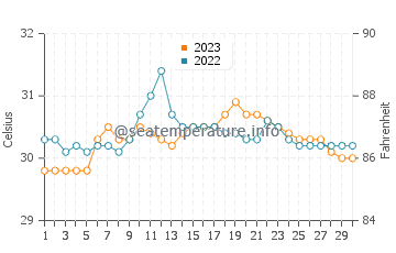 Temperatura del agua en Ipil en septiembre