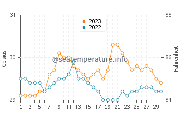 Wassertemperatur Ipilan im September