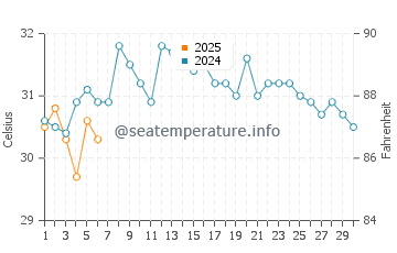Temperatura da água em Irapa em setembro