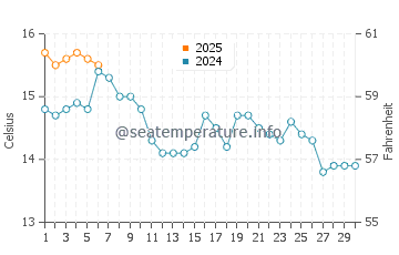 Temperature dell'acqua a Dundalk a settembre
