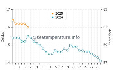 Temperature dell'acqua a Westport a settembre