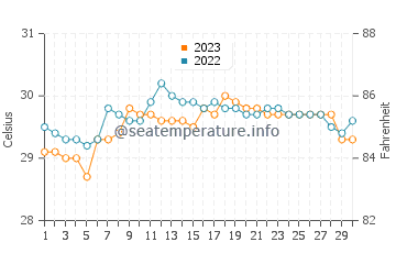 Irirum water temp chart in September