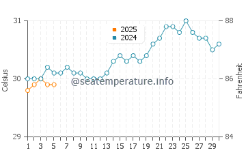 Temperature dell'acqua a Isabel Segunda a settembre