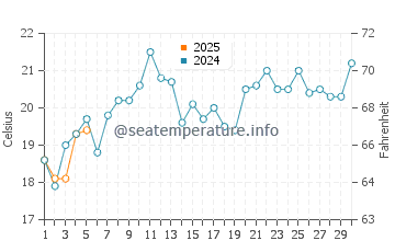 Isabela Island water temp chart in September