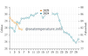 Ishiki water temp chart in September