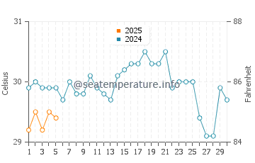 Temperature dell'acqua a Isla Blanca a settembre