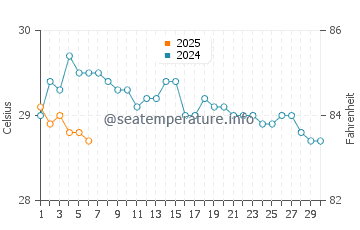 Temperatura da água na Ilha de Contadora em setembro