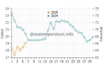 Isla Cristina water temp chart in September