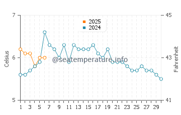Temperature dell'acqua a Isola degli Stati a settembre